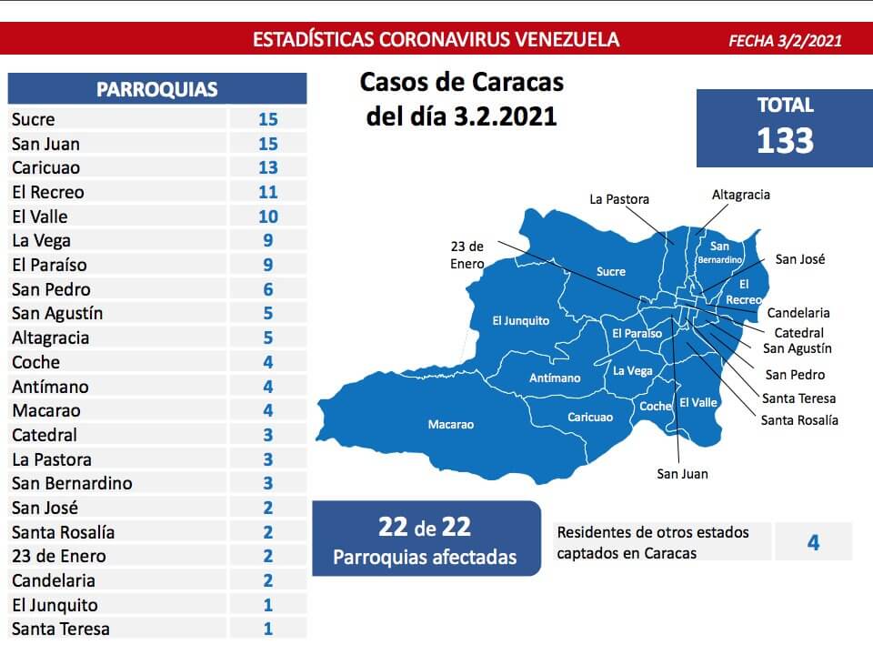 Casos de Caracas del día 3.2.2021