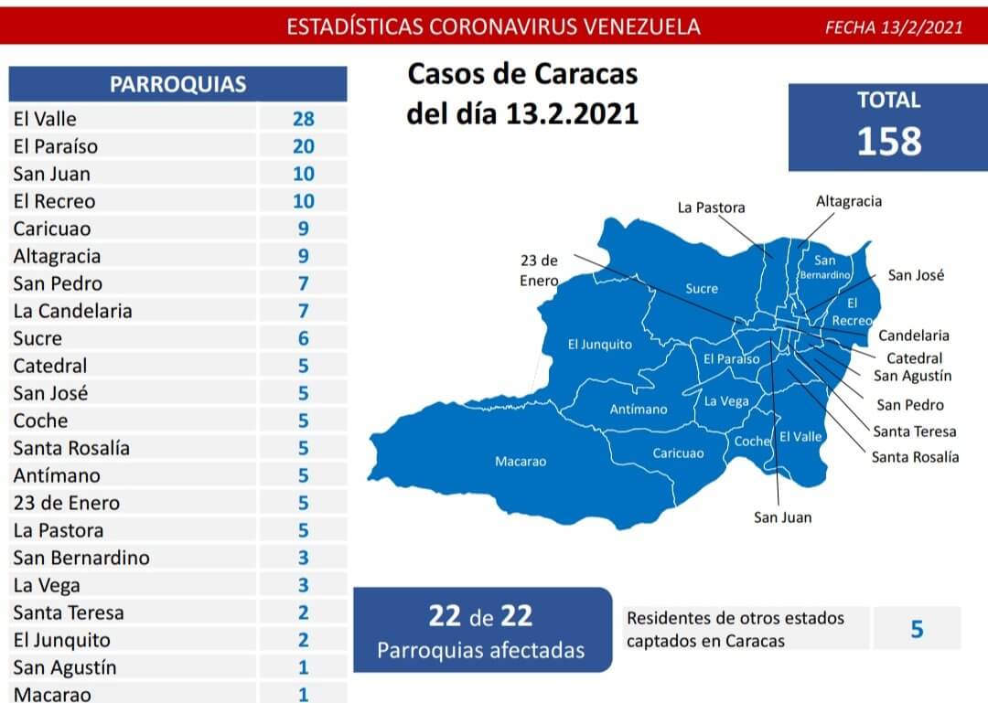 Casos de Caracas del día 13.2.2021