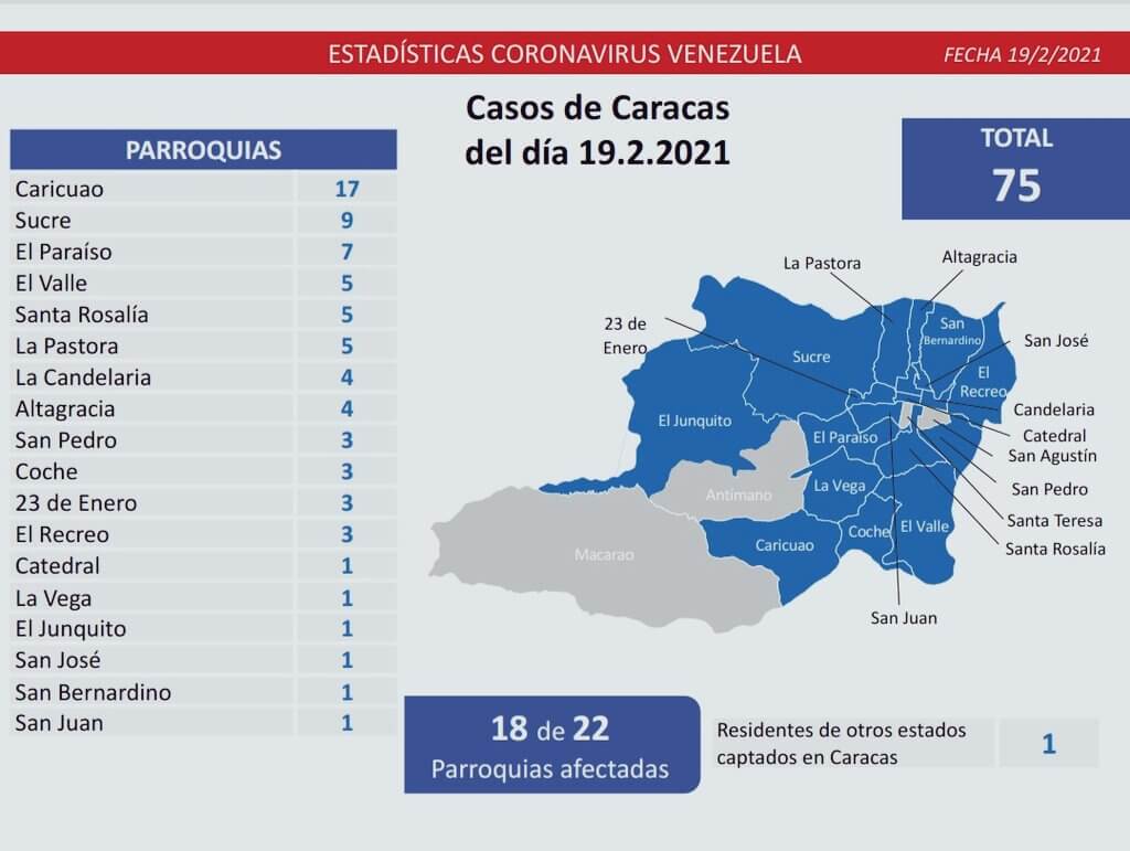 Casos de Caracas del día 19.2.2021