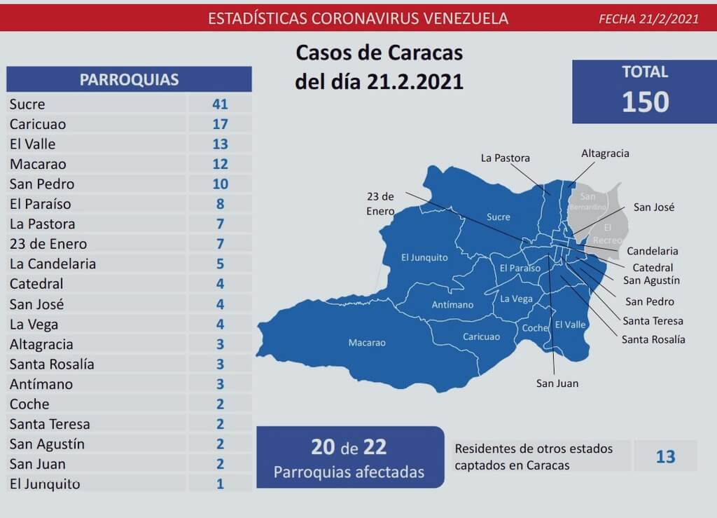 Casos de Caracas del día 21.2.2021