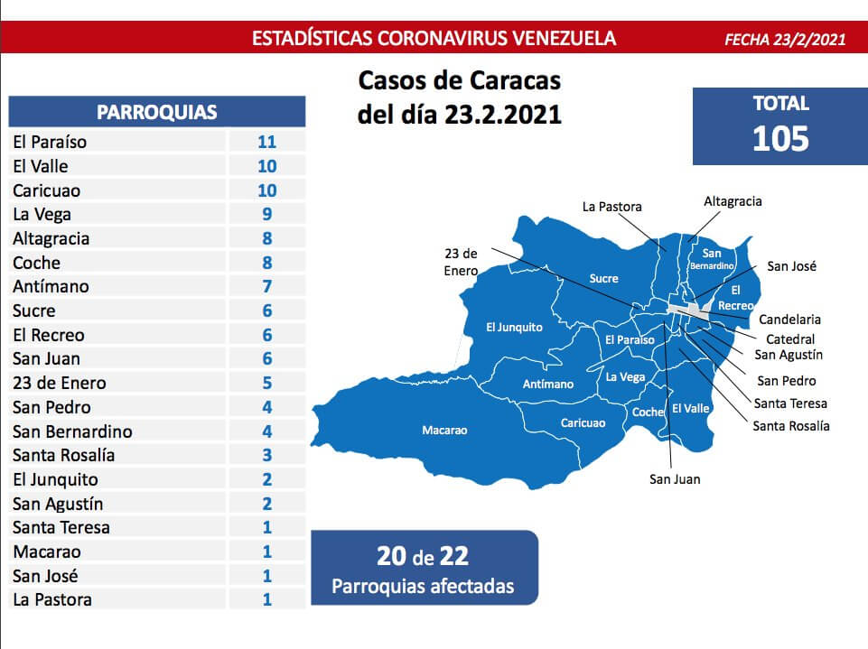 Casos de Caracas del día 23.2.2021