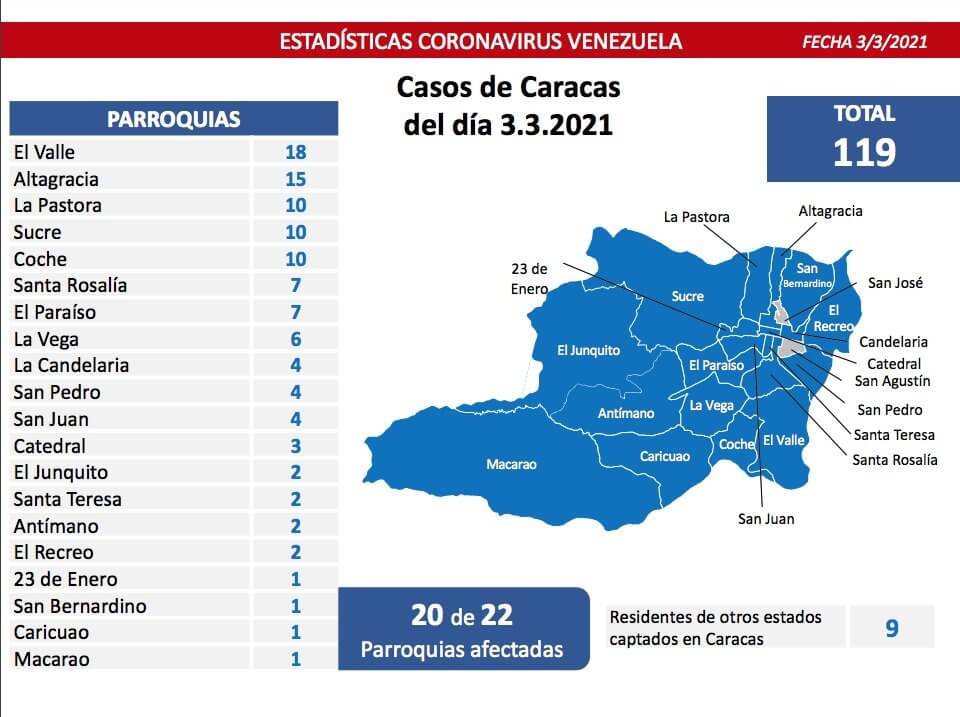 Casos Caracas del día 3.3.2021