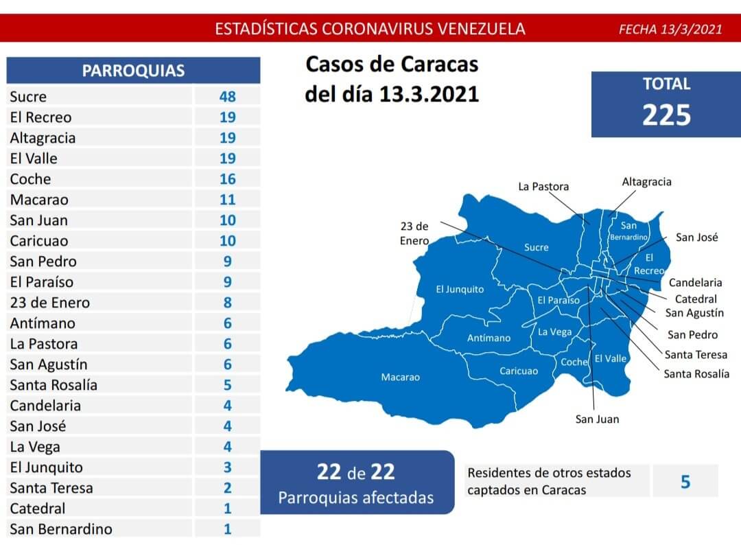 Casos de Caracas del día 13.3.2021