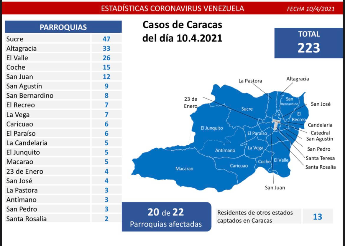 Casos de Caracas del día 10.4.2021