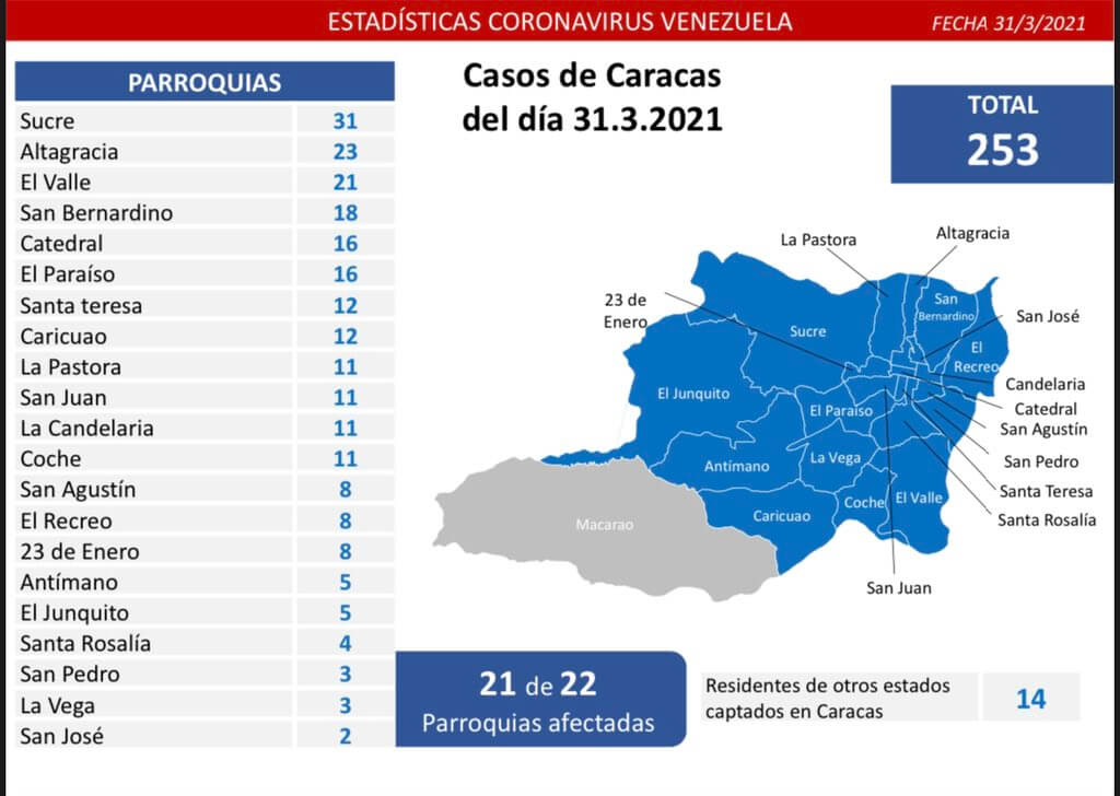 Casos de Caracas del día 31.3.2021