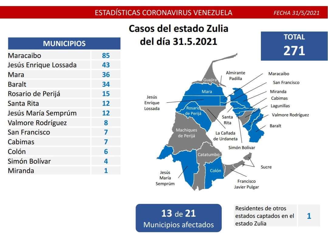 Casos del estado Zulia del día 31.5.2021